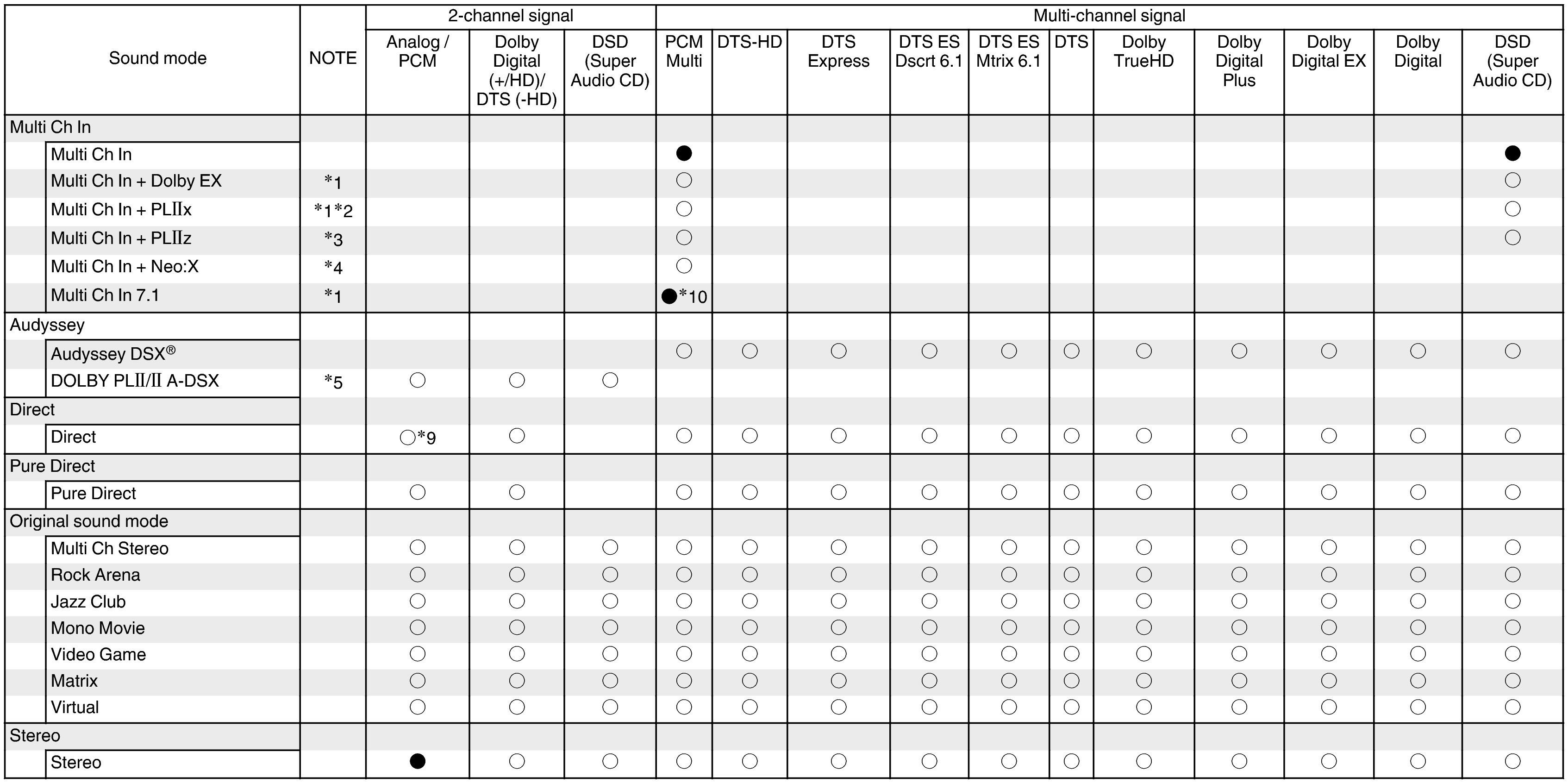 T of input signals & C sound modes-2 (non-page) X3100WE3